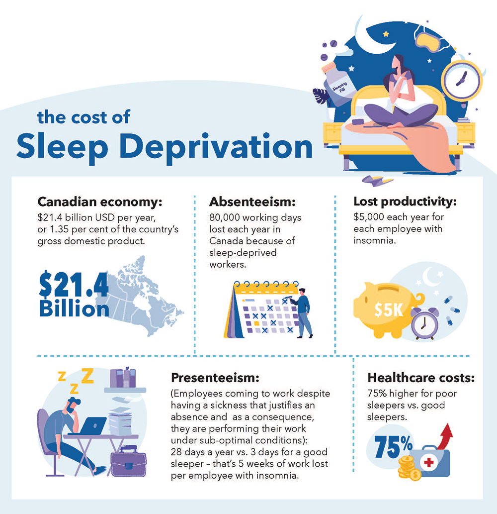 The cost of sleep deprivation information graphic