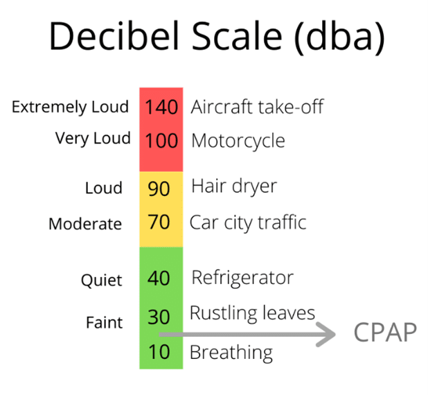 cpap-decibel cpap decibel scale