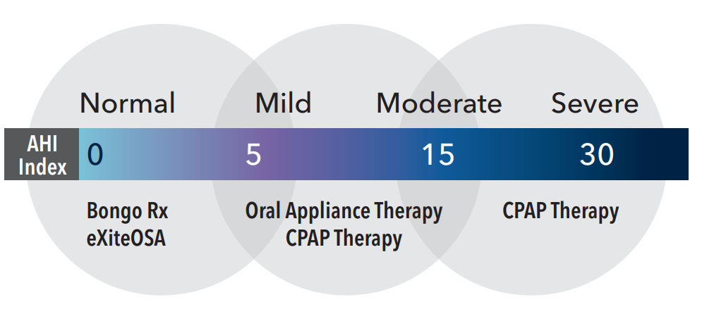 therapy choices graphic (1) AHI Index for Sleep Apnea severity