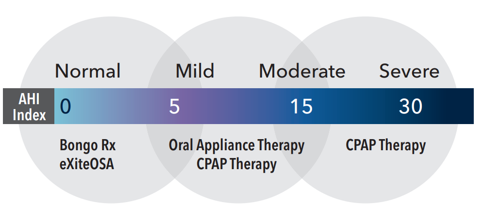 AHI Index for Sleep Apnea severity